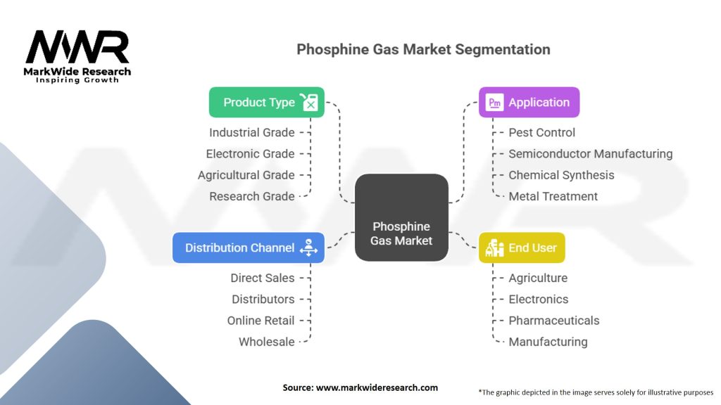 Phosphine Gas Market Segmentation
