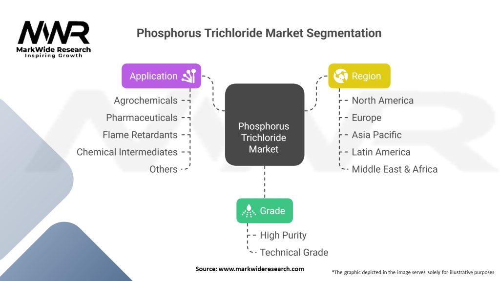 Phosphorus Trichloride Market 
