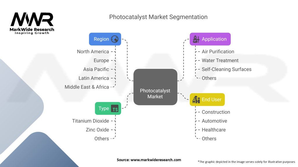 Photocatalyst Market