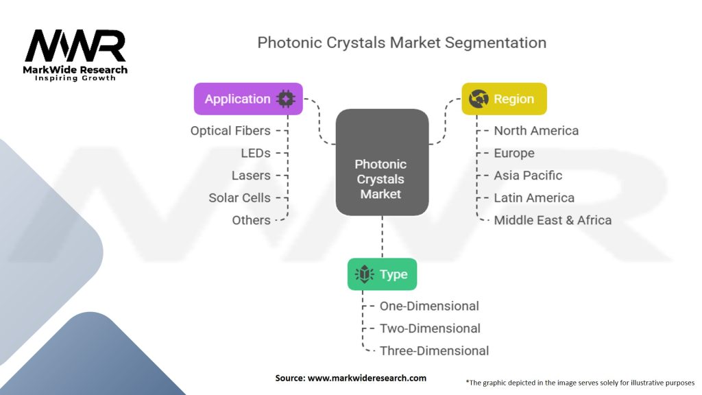 Photonic Crystals Market