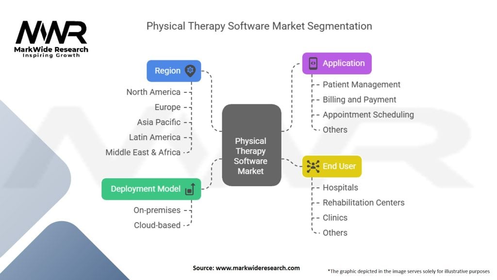 Physical Therapy Software Market