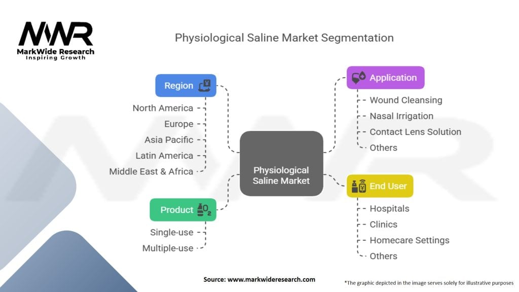 Physiological Saline Market
