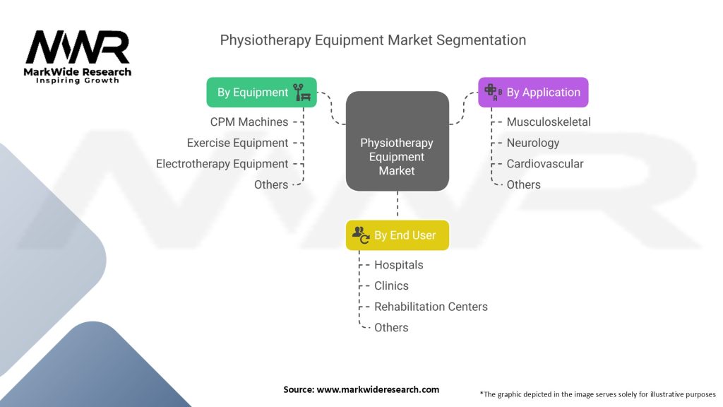 Physiotherapy Equipment Market Segmentation