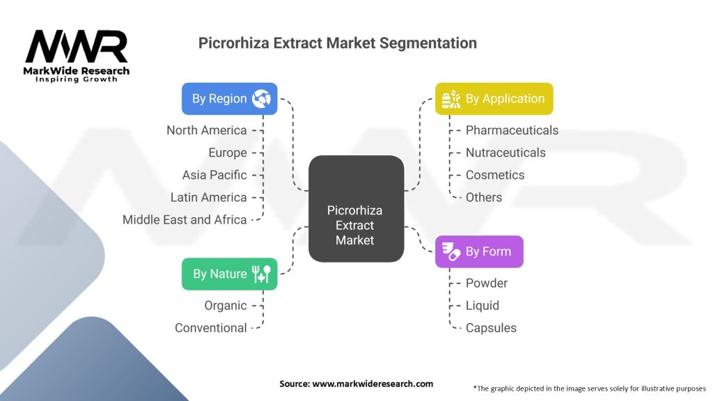 Picrorhiza Extract Market Segmentation