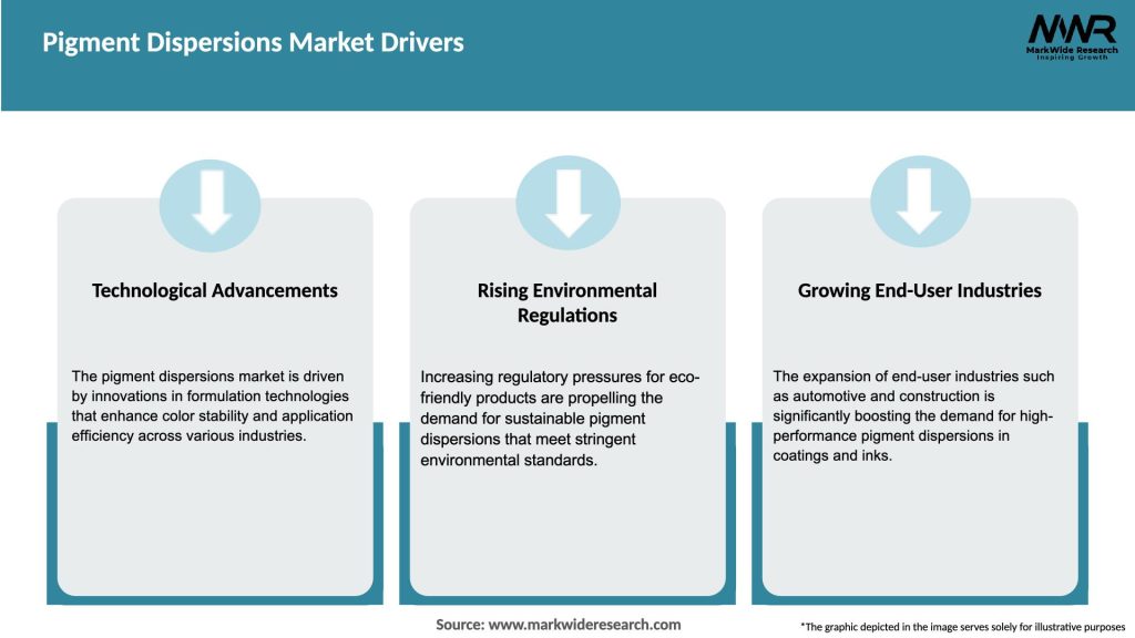 Pigment Dispersions Market Drivers