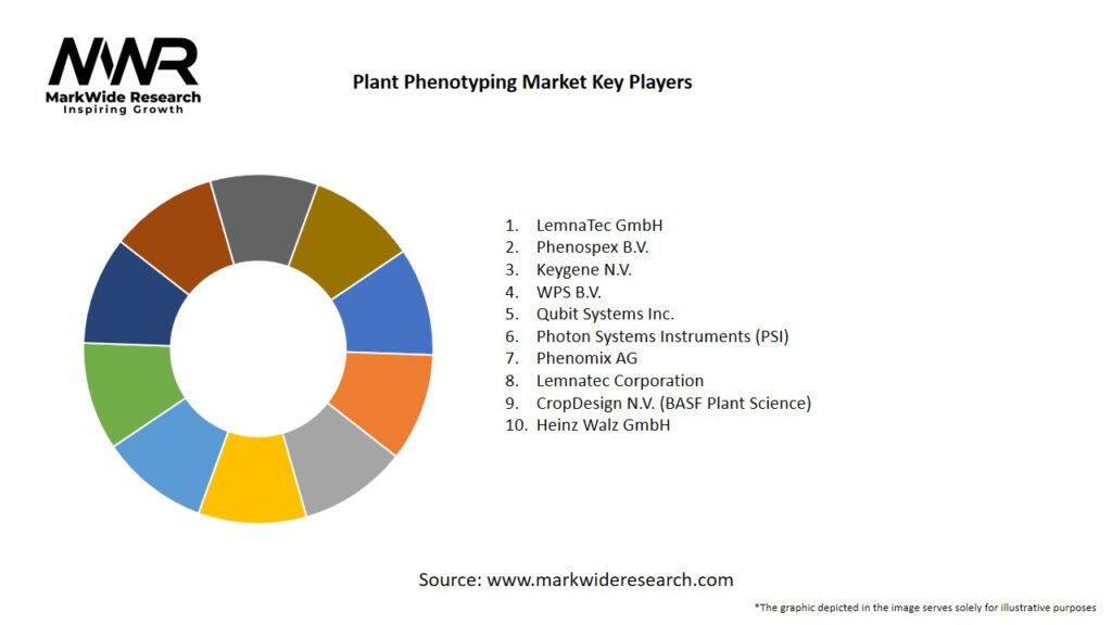 Plant Phenotyping Market Key Players