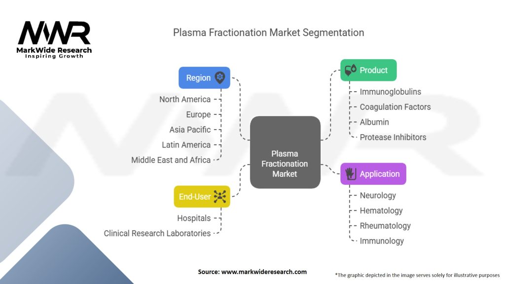 Plasma Fractionation Market Segmentation