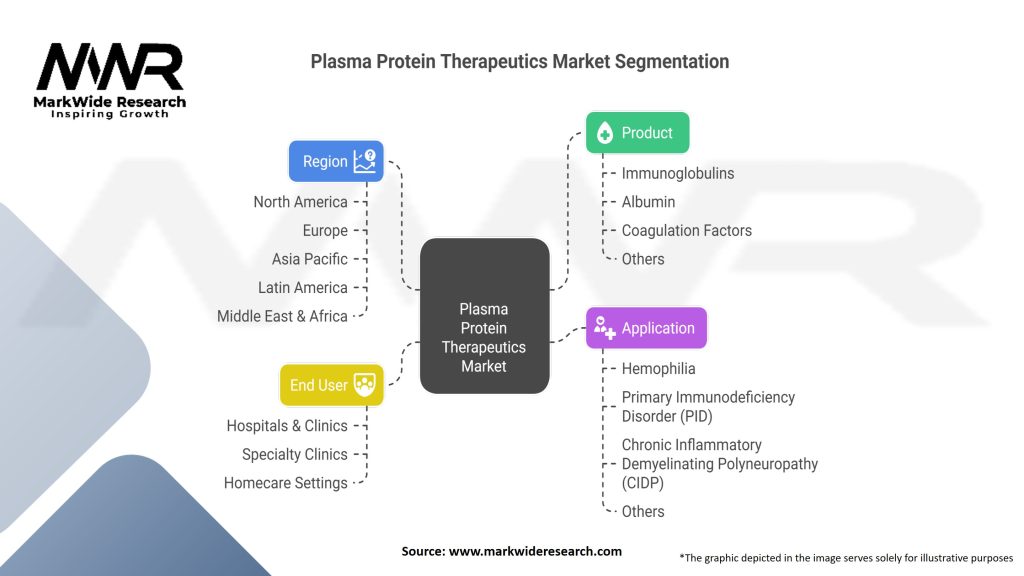Plasma Protein Therapeutics Market Segmentation