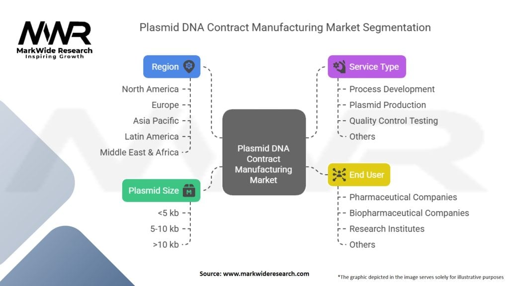 Plasmid DNA Contract Manufacturing Market