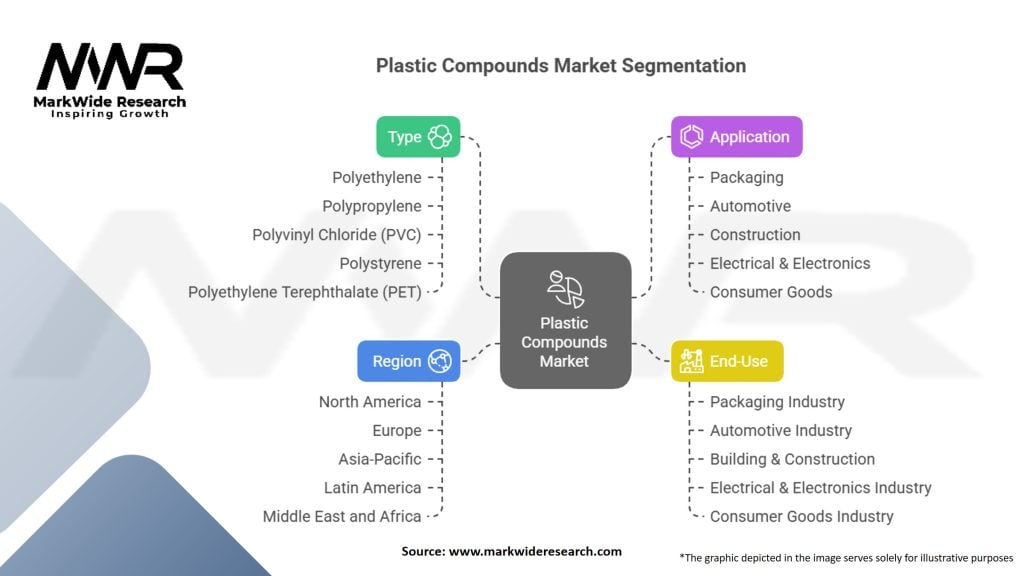 Plastic Compounds Market