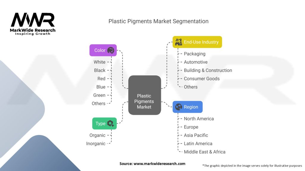 Plastic Pigments Market Segmentation