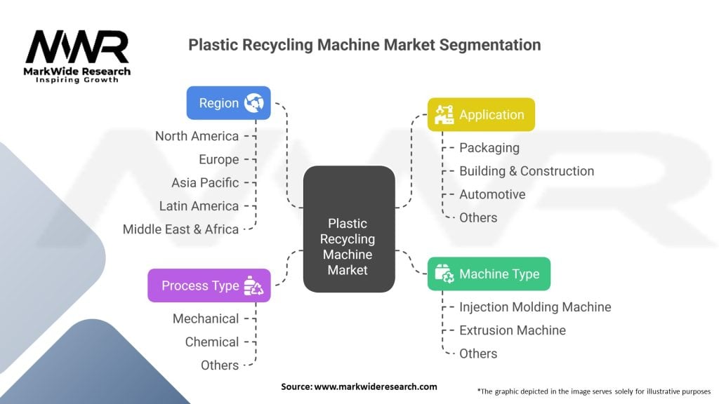 Plastic Recycling Machine Market