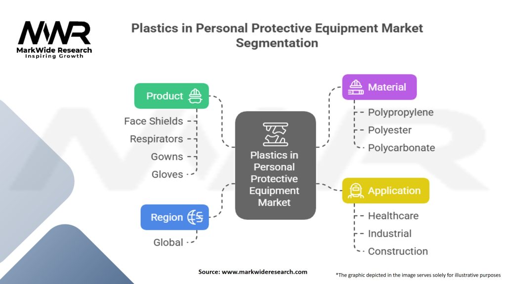 Plastics In Personal Protective Equipment Market Segmentation