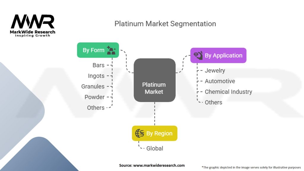 Platinum Market Segmentation