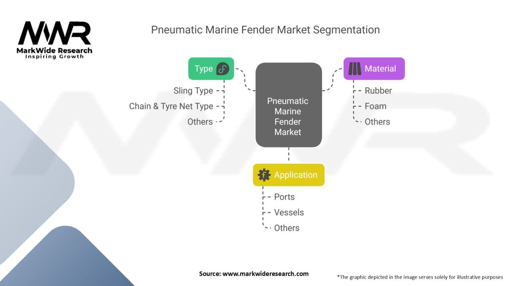 Pneumatic Marine Fender Market Segmentation