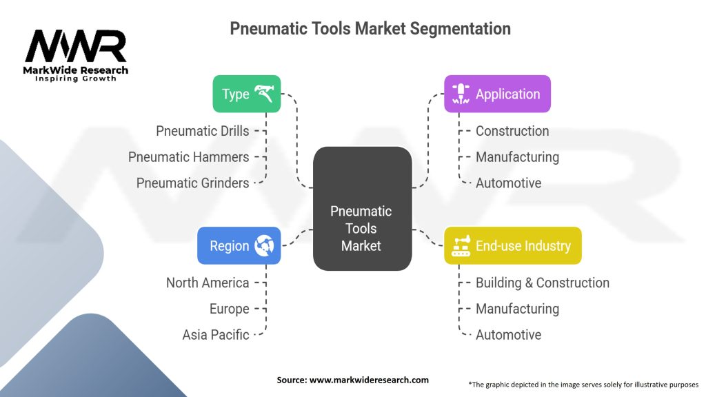 Pneumatic Tools Market Segmentation
