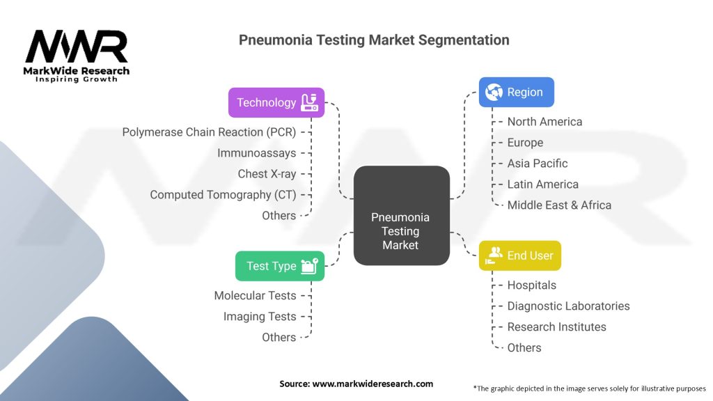 Pneumonia Testing Market Segmentation