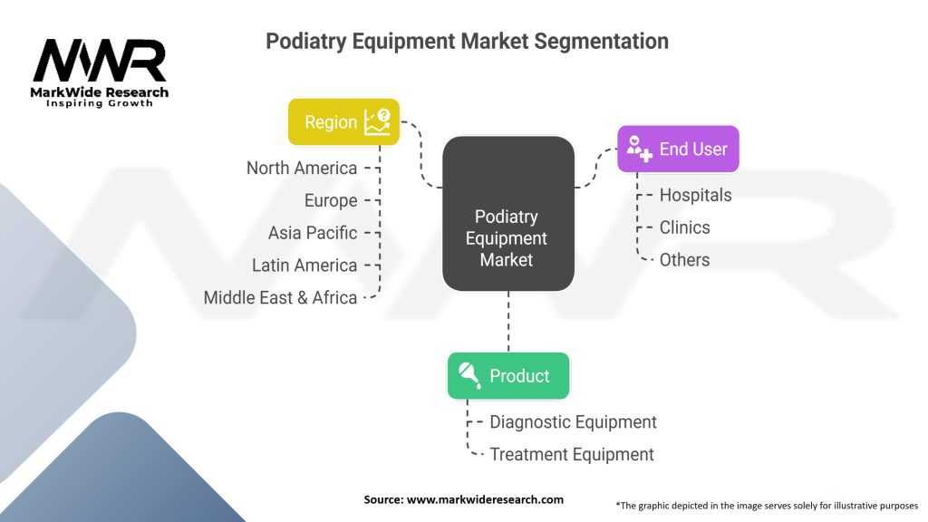 Podiatry Equipment Market