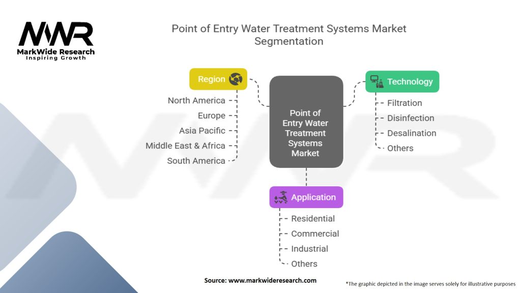 Point of Entry Water Treatment Systems Market Segmentation