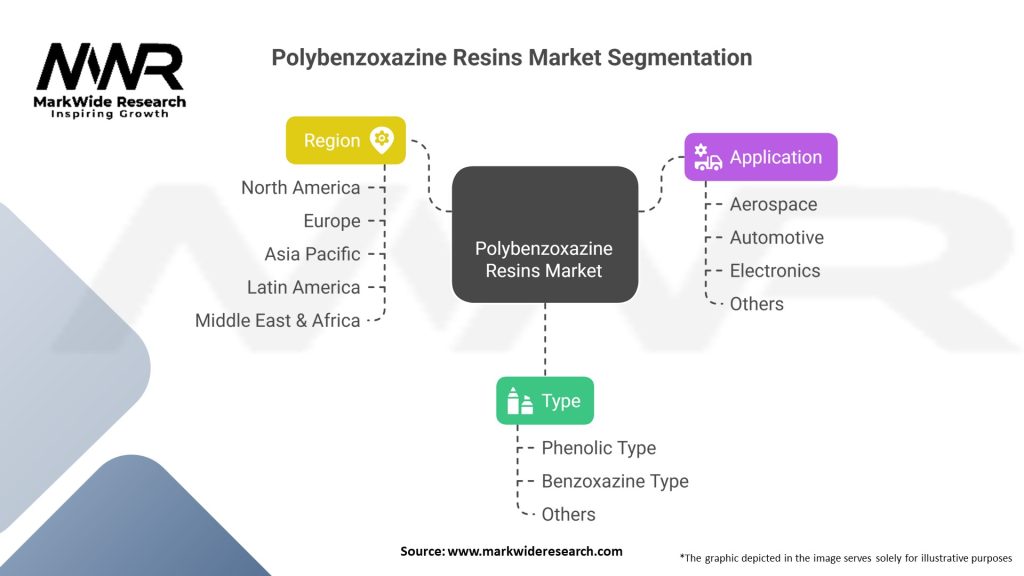 Polybenzoxazine Resins Market Segmentation
