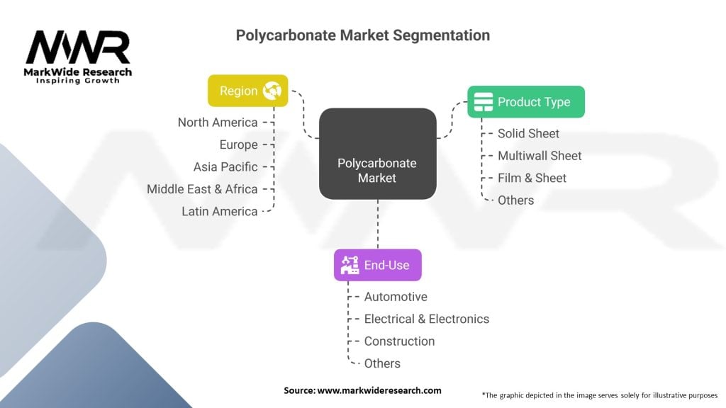 Polycarbonate Market Segmentation