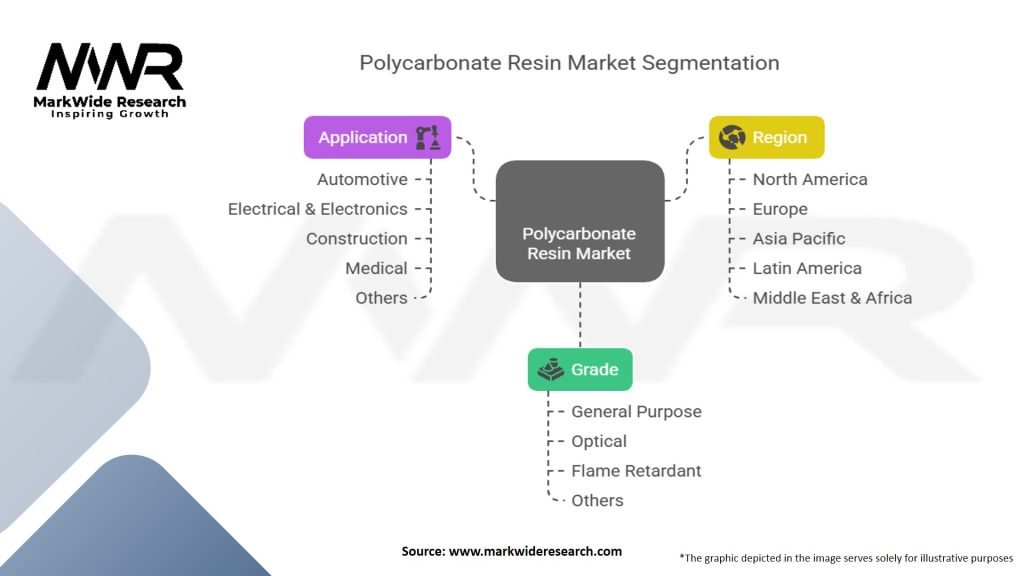 Polycarbonate Resin Market