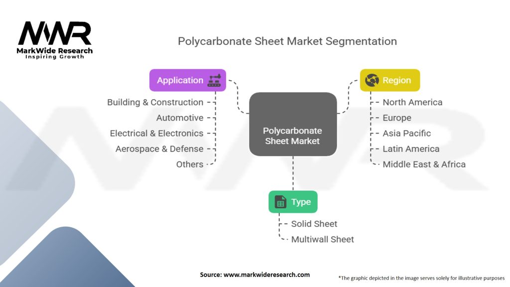 Polycarbonate Sheet Market