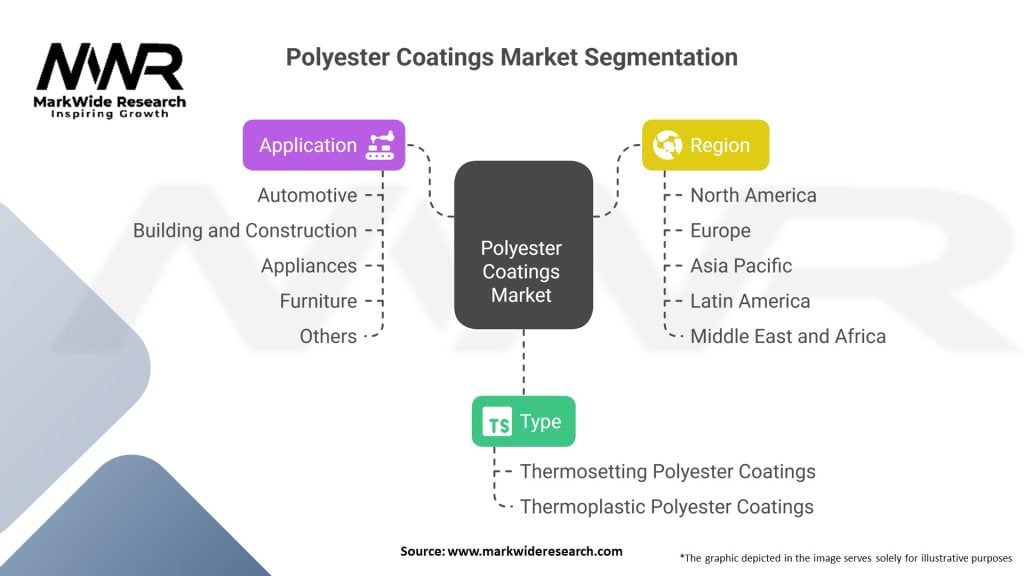 Polyester Coatings Market Segmentation