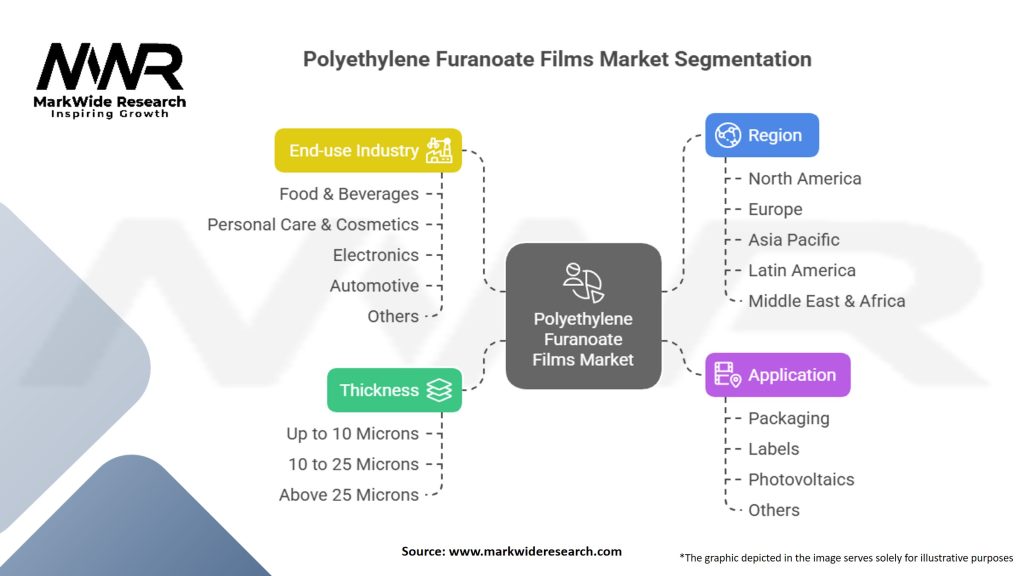 Polyethylene Furanoate Films Market Segmentation