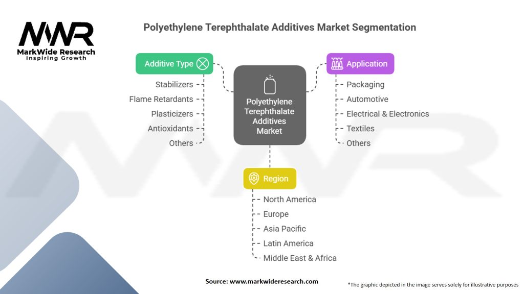 Polyethylene Terephthalate Additives Market Segmentation