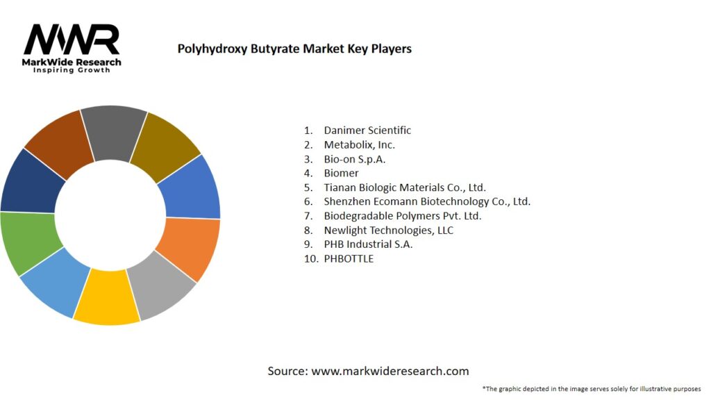 Polyhydroxy Butyrate Market Key Players