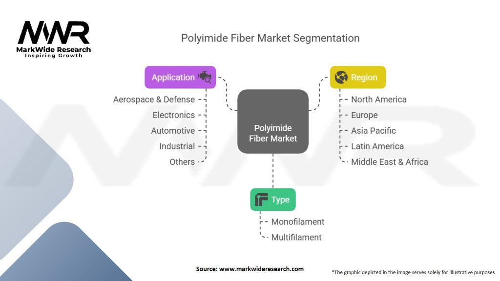 Polyimide Fiber Market