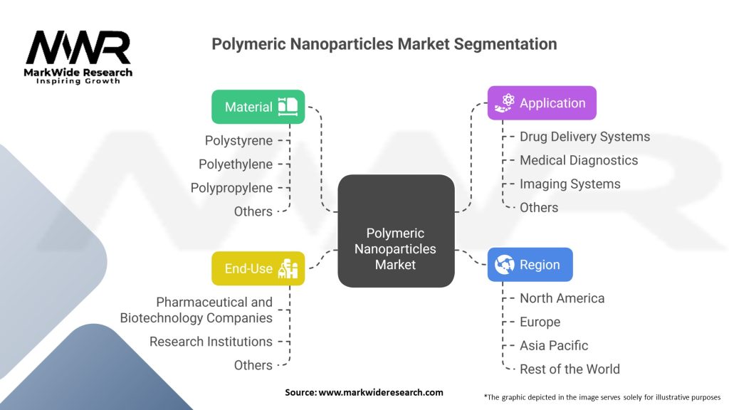 Polymeric Nanoparticles Market 