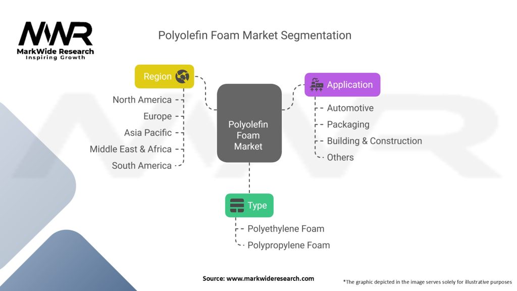 Polyolefin Foam Market Segmentation