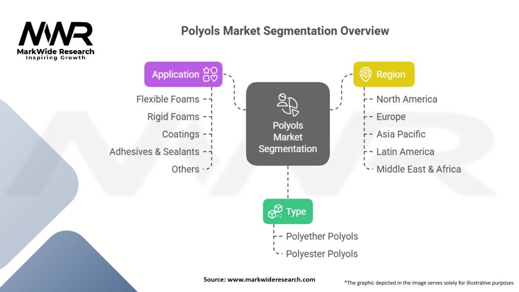 Polyols Market