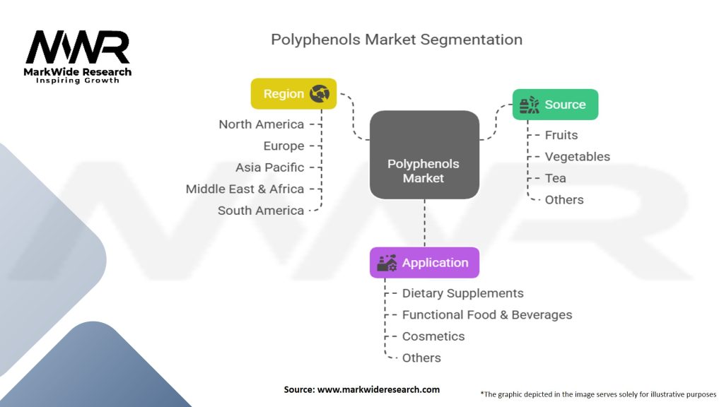 Polyphenols Market