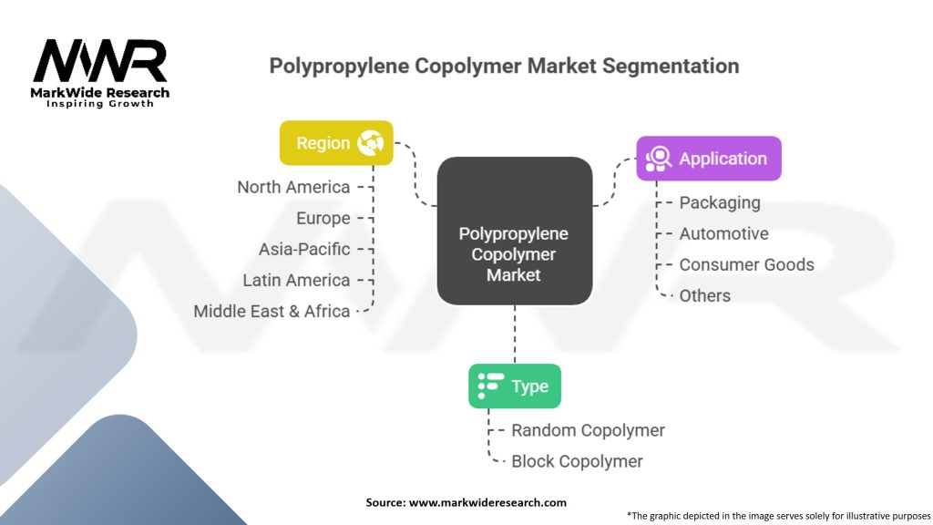 Polypropylene Copolymer Market Segmentation