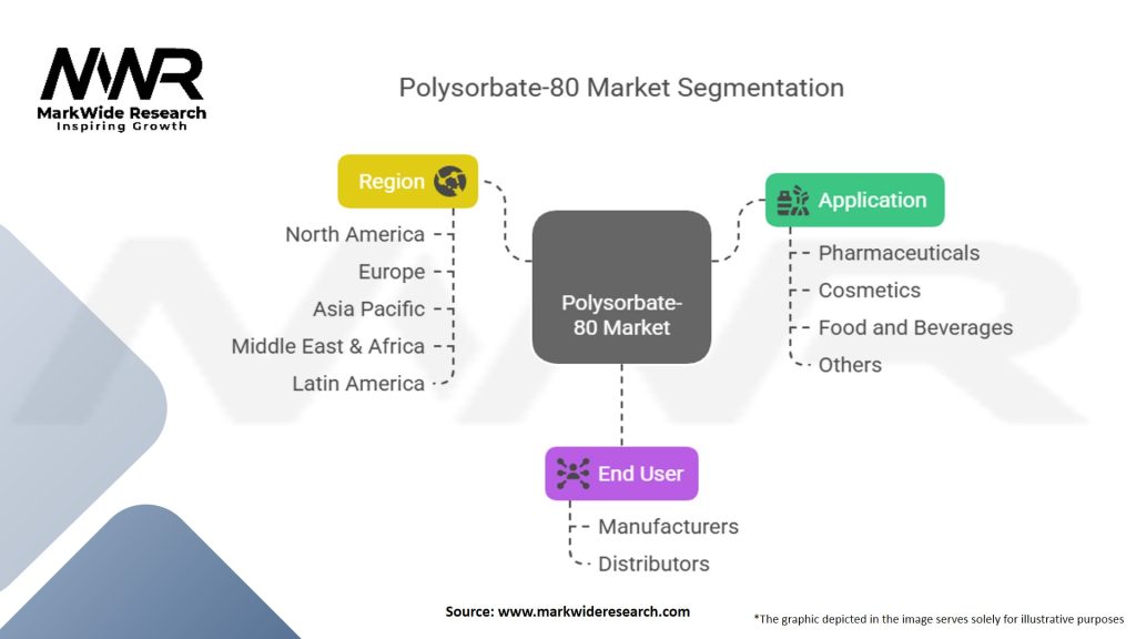 Polysorbate-80 Market
