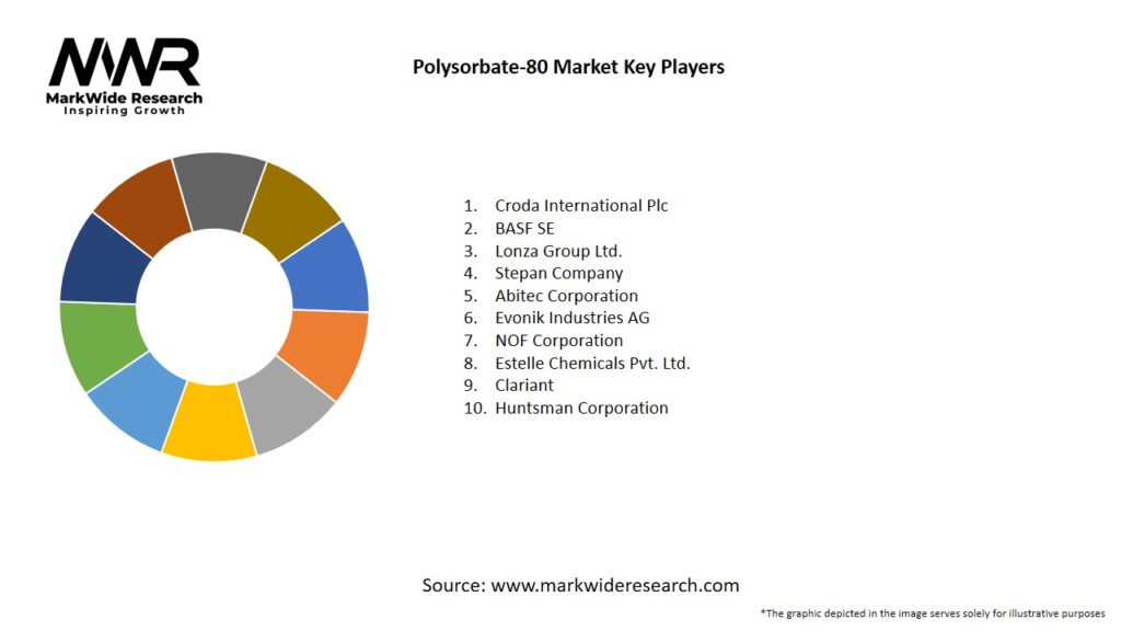 Polysorbate-80 Market