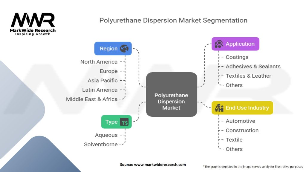 Polyurethane Dispersion Market Segmentation