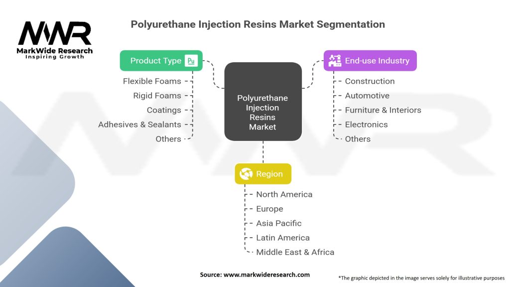 Polyurethane Injection Resins Market
