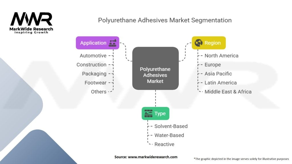 Polyurethane (PU) Adhesives Market Segmentation