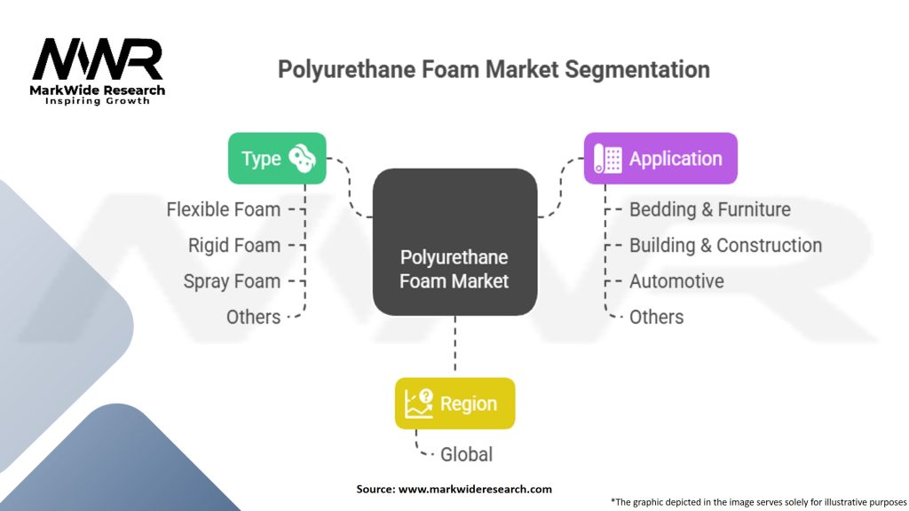 Polyurethane (PU) Foam Market Segmentation