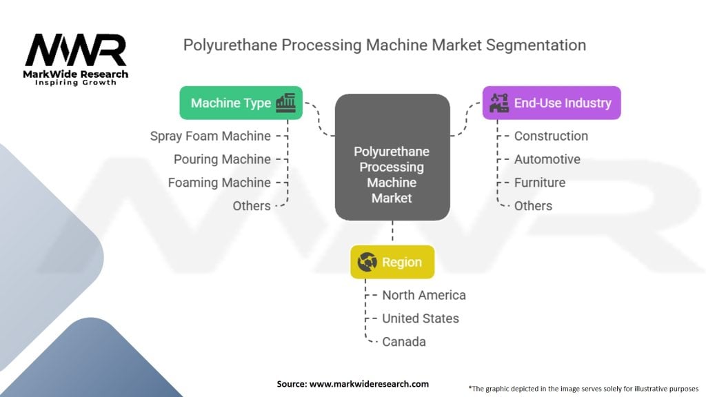 Polyurethane Processing Machine Market