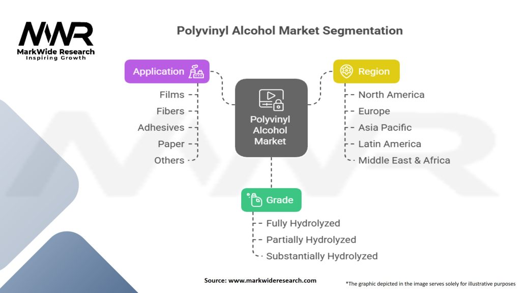 Polyvinyl Alcohol Market Segmentation