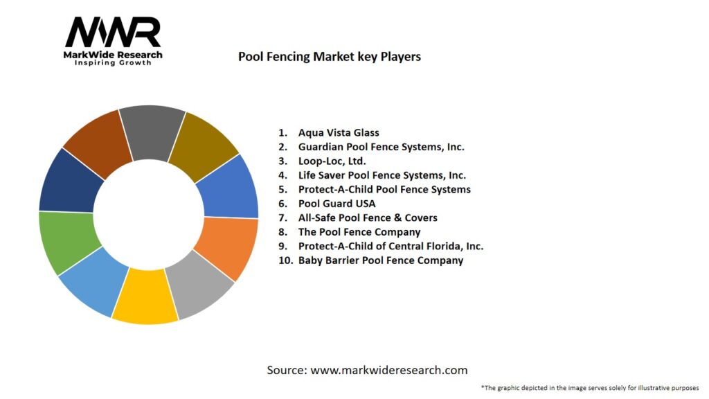 Pool Fencing Market