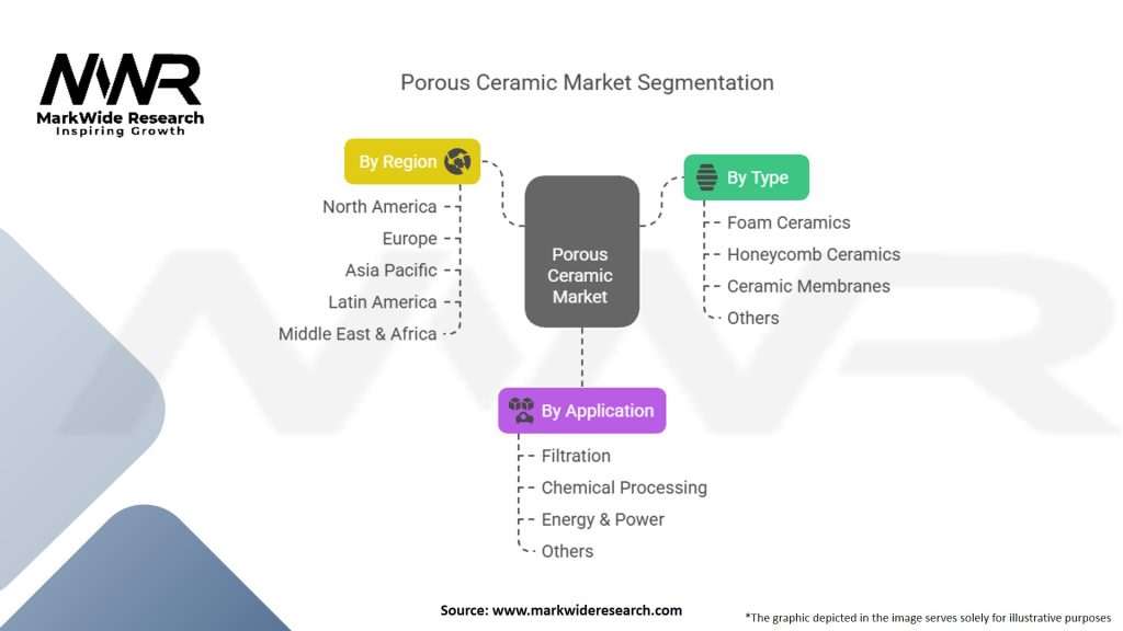 Porous Ceramic Market