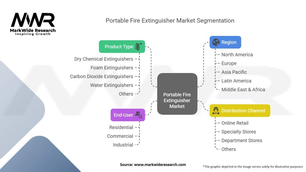 Portable Fire Extinguisher Market