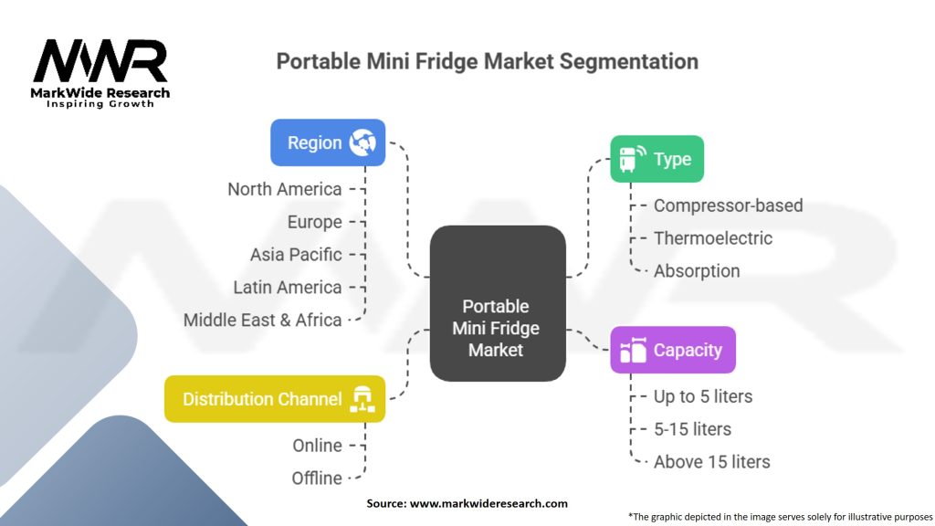 Portable Mini Fridge Market