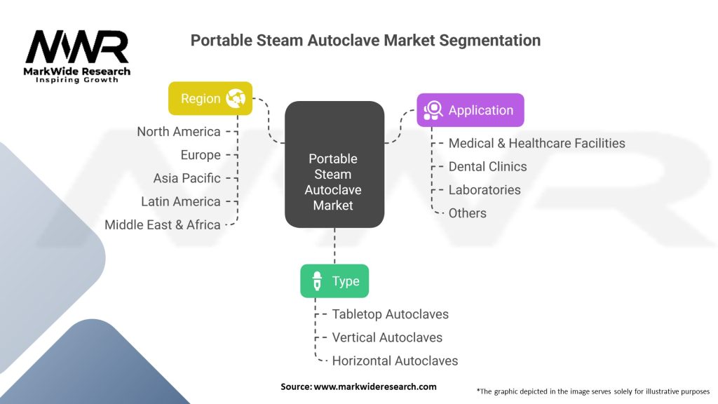Portable Steam Autoclave Market